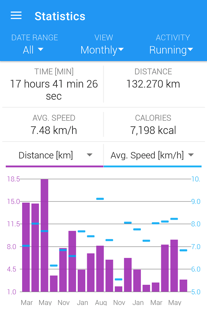 All months in statistics diagram Caynax Sports Tracker Caynax forum